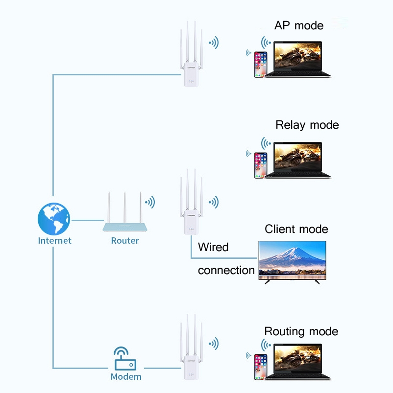 SUNSKY Comfast CF WR304S 300M 4 Antenna Wireless Repeater High Power