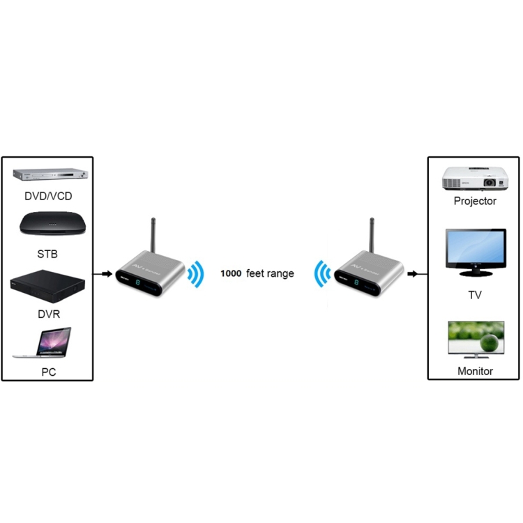 FHD676 Transmetteur HDMI sans fil Full HD 1080P 3D 5-5,8 GHz