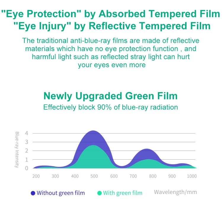 For iPad 10.2 25 PCS 9H 2.5D Eye Protection Green Light Explosion-proof Tempered Glass Film For iPad 10.2 25 PCS 9H 2.5D Eye Protection Green Light Explosion-proof Tempered Glass Film