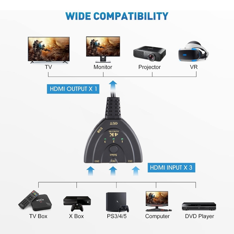 Conmutador HDMI 3 x 1 4K 30Hz con cable HDMI Pigtail, compatible con fuente de alimentación externa - 5