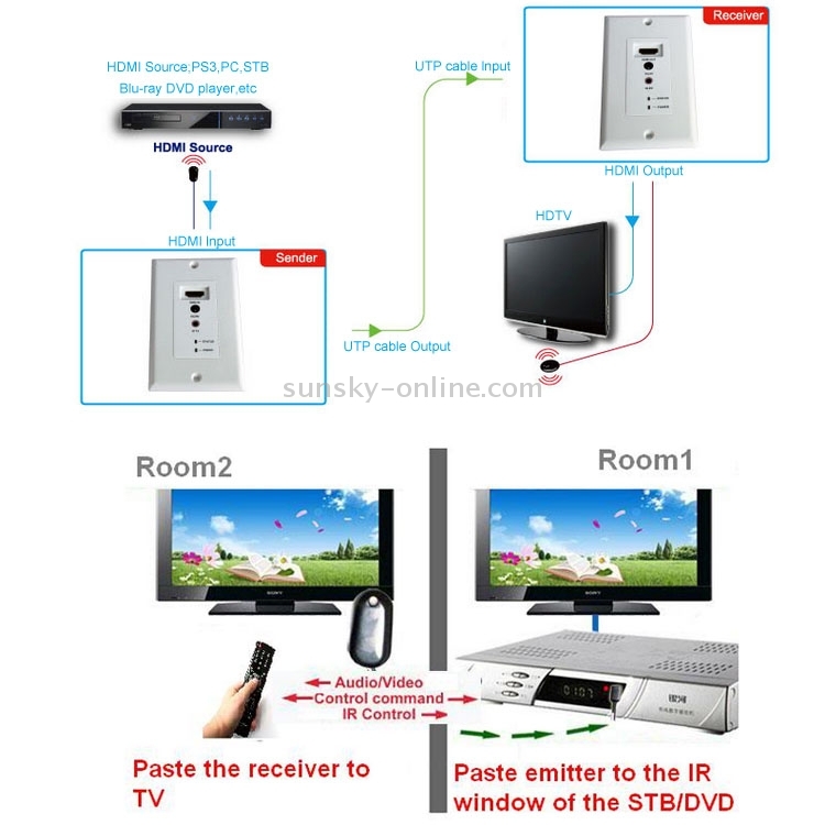 Extensor de placa de pared HDMI Cat5e / 6 de 50 metros (enchufe de la UE) (blanco) - 10