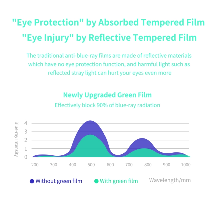 For iPhone 11 Pro Max / XS Max ENKAY Hat-Prince 0.26mm 9H 6D Curved Full Screen Eye Protection Green Film Tempered Glass Protector For iPhone 11 Pro Max / XS Max ENKAY Hat-Prince 0.26mm 9H 6D Curved Full Screen Eye Protection Green Film Tempered Glass Protector