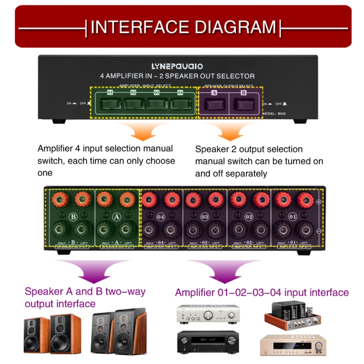 B032 Amplificateur de puissance 2 entrées 4 sorties Sélecteur de son  Haut-parleur Qualité sonore sans perte 300 W par canal Comparateur de  distributeur de commutateur avec fonction de surveillance de casque /  entrée audio