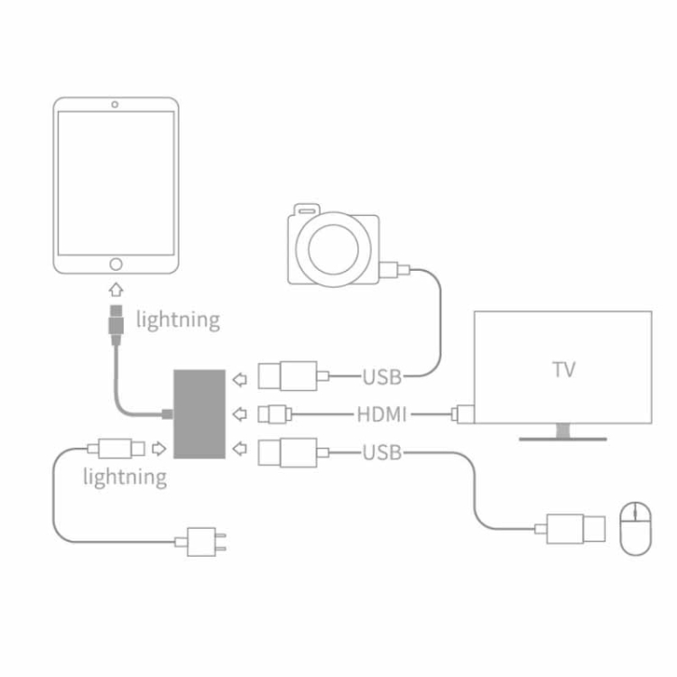 LC05 3 in 1 8 Pin to USB 3.0 + 1080P HDMI + Camera USB 3.0 Interface Multi-Function Adapter for IPhone 6s and Above IOS System