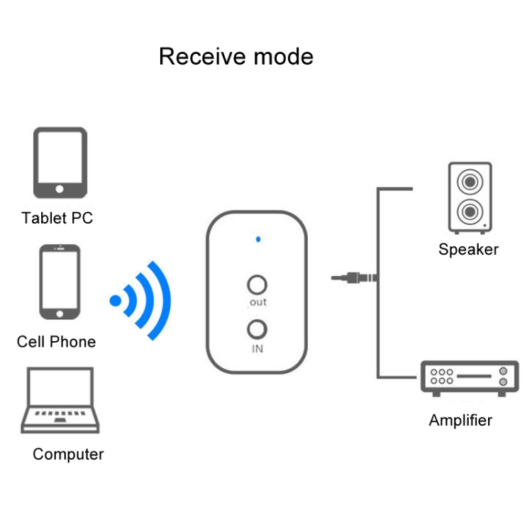 Bluetooth 5.0 Receiver Adapter Speaker AUX Power Amplifier Wireless Conversion Audio Transmitter 2 In 1, US Plug Bluetooth 5.0 Receiver Adapter Speaker AUX Power Amplifier Wireless Conversion Audio Transmitter 2 In 1, US Plug